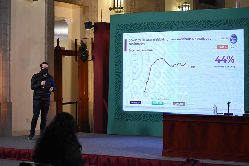 En México se han registrado 140 mil 704 defunciones por Covid-19; van 1 millón 641 mil 428 casos