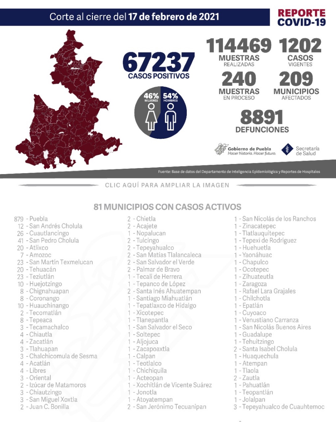 Contagios de COVID-19 se extiende a 81 municipios poblanos