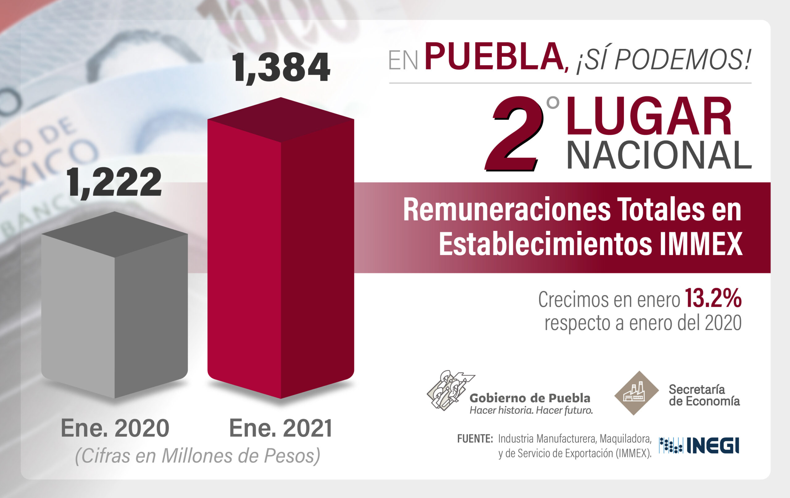 Ocupa Puebla segundo lugar en crecimiento de empleos en industrias manufactureras y maquiladoras de exportación