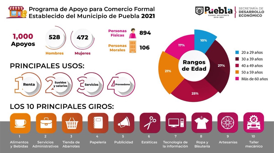 Gobierno de Rivera Vivanco aprueba apoyos económicos a mil personas