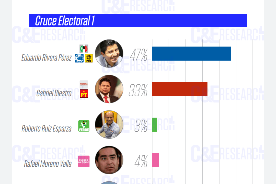 Encuesta de C&E da mayor intención de voto a Eduardo Rivera