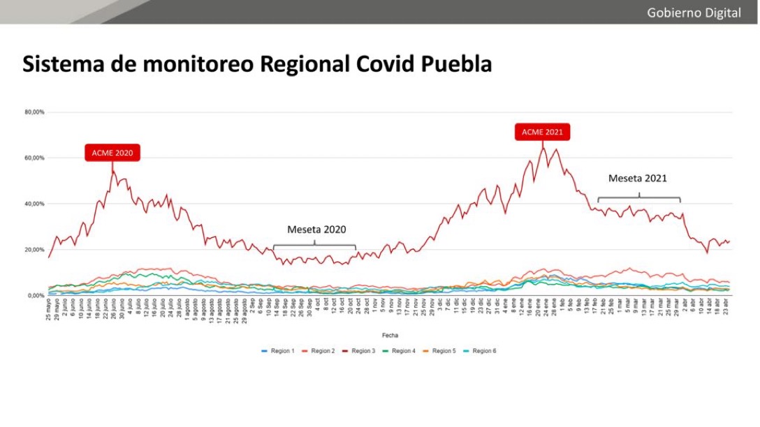 Registra Puebla descenso en positividad y hospitalización por SARS-CoV-2