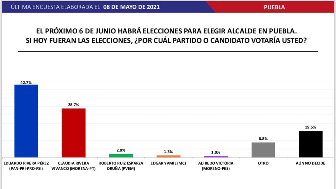Lalo Rivera aventaja por 14 puntos a Rivera Vivanco en encuesta Massive Caller