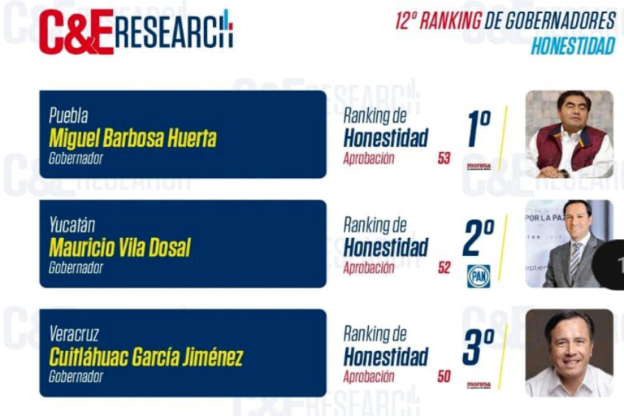 Satisface a Barbosa ser el gobernador más honesto según encuesta