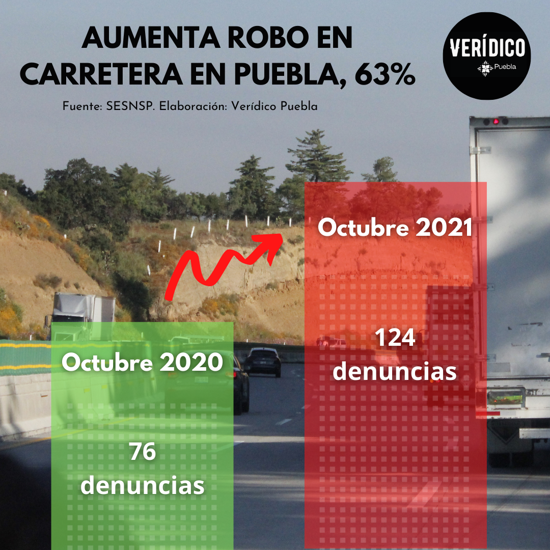 Aumenta 63% robo en carreteras de Puebla