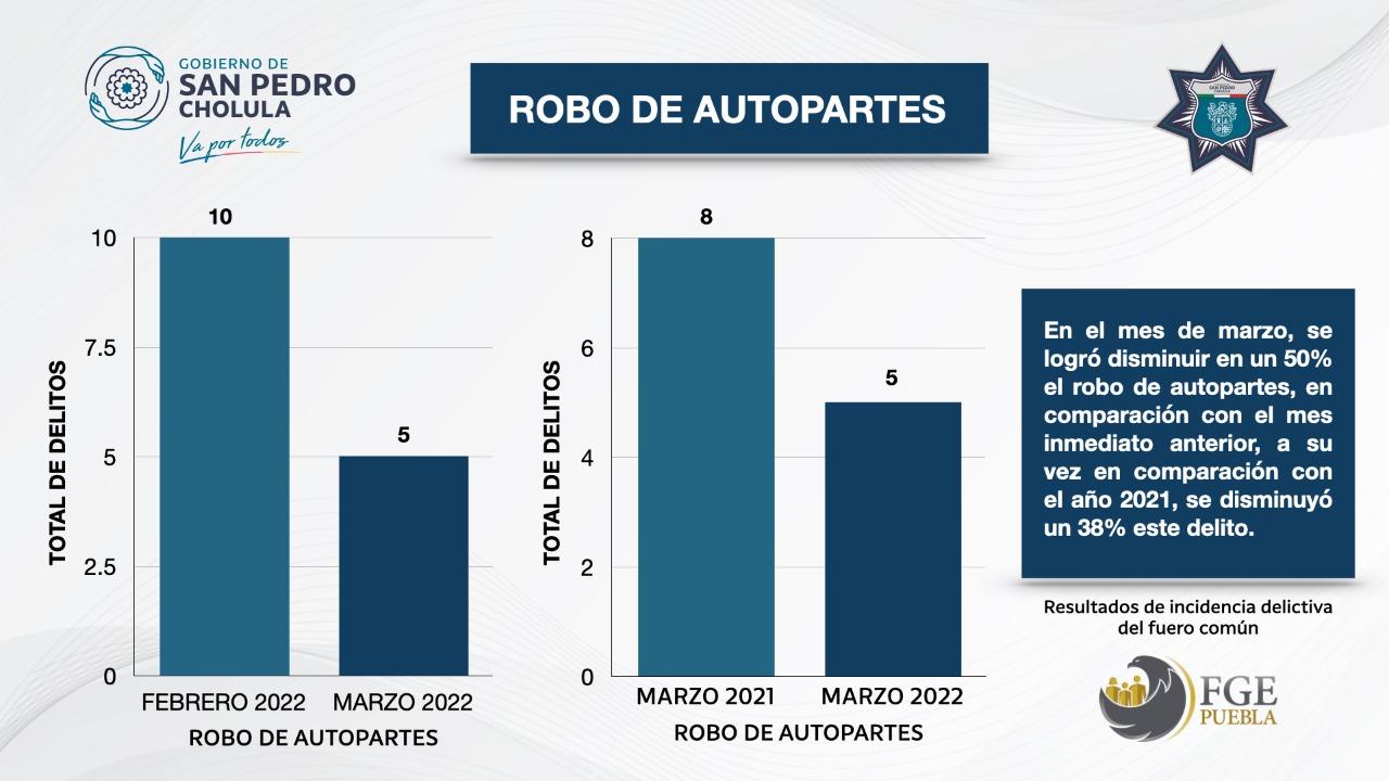 Disminuye robo de autopartes en San Pedro Cholula