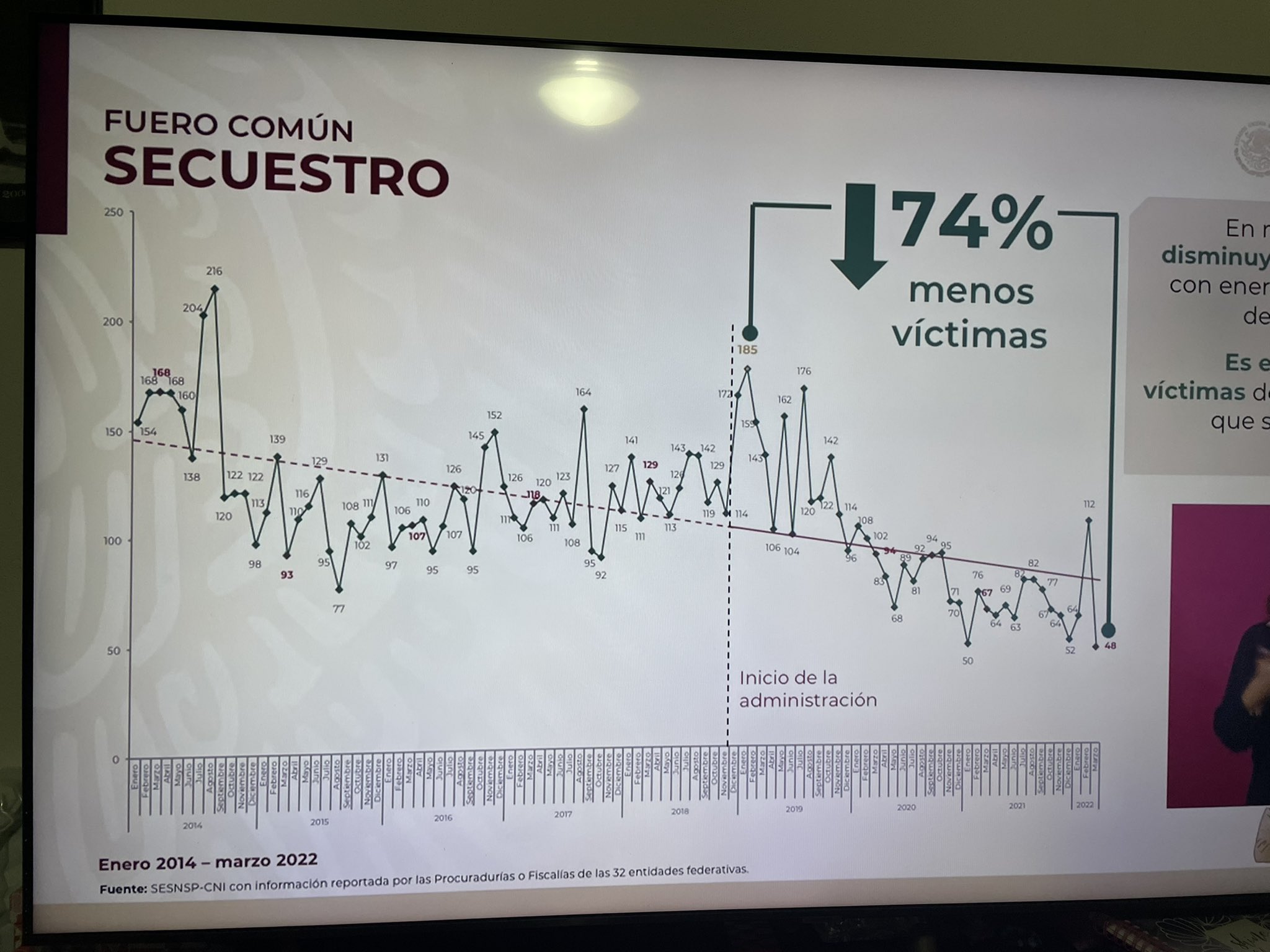 México registra la cifra más baja de secuestros en siete años