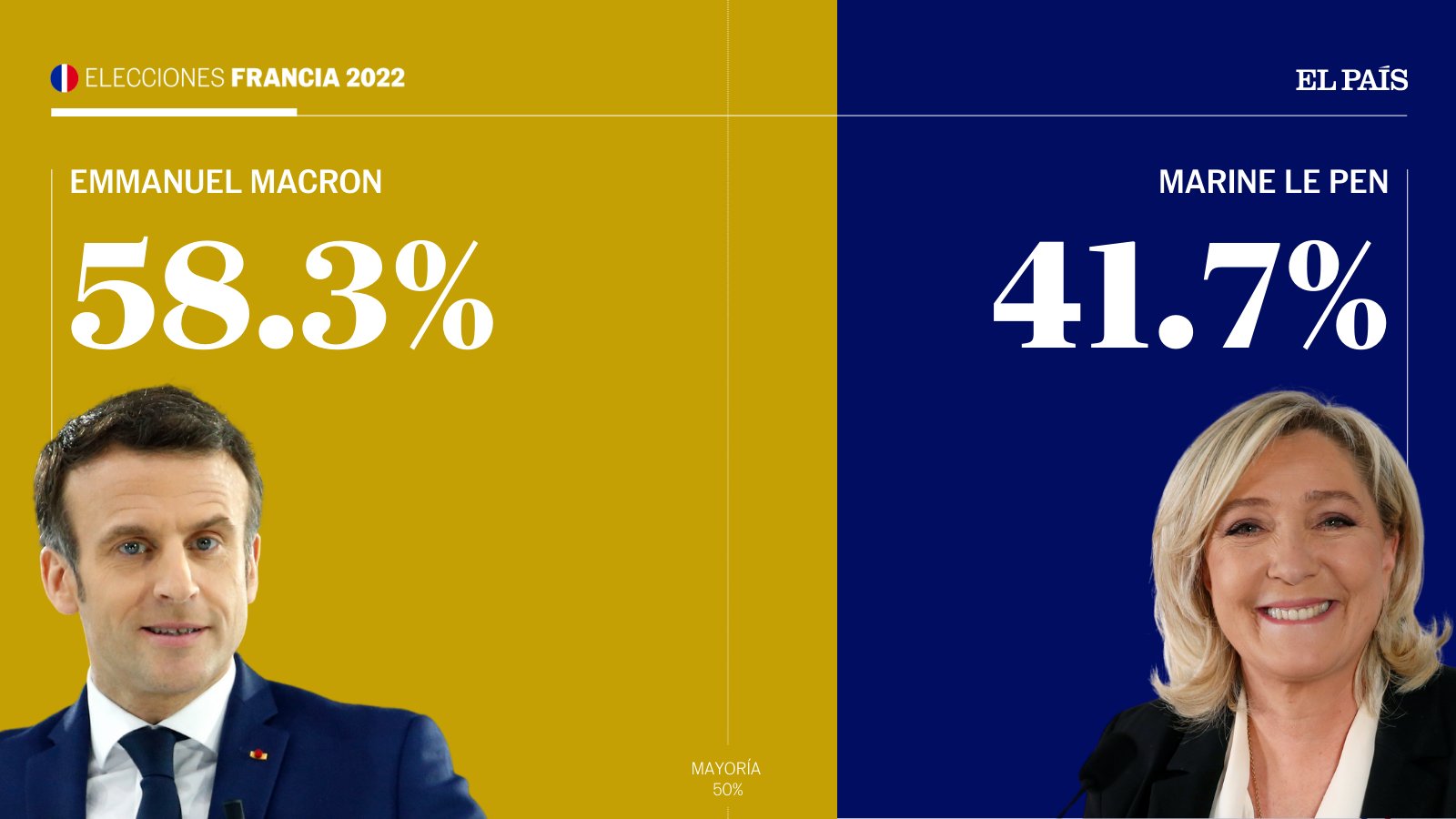 Se reelige el presidente de Francia; Macron le cierra el paso a la ultraderecha