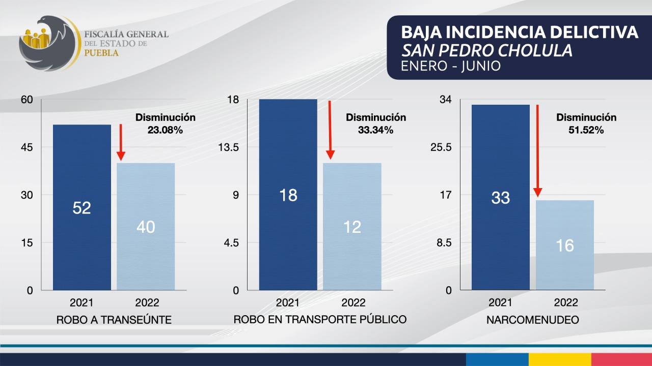 Baja incidencia delictiva en el primer semestre de 2022 en San Pedro Cholula: FGE 
