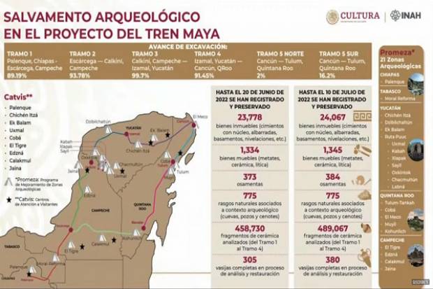 Más de 500 mil piezas arqueológicas son localizadas en obras del Tren Maya