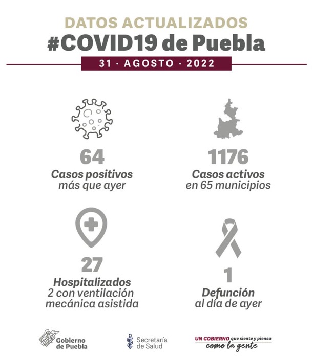 Una defunción y 64 casos positivos de Covid&nbsp;&nbsp;se registran en Puebla en 24 hrs