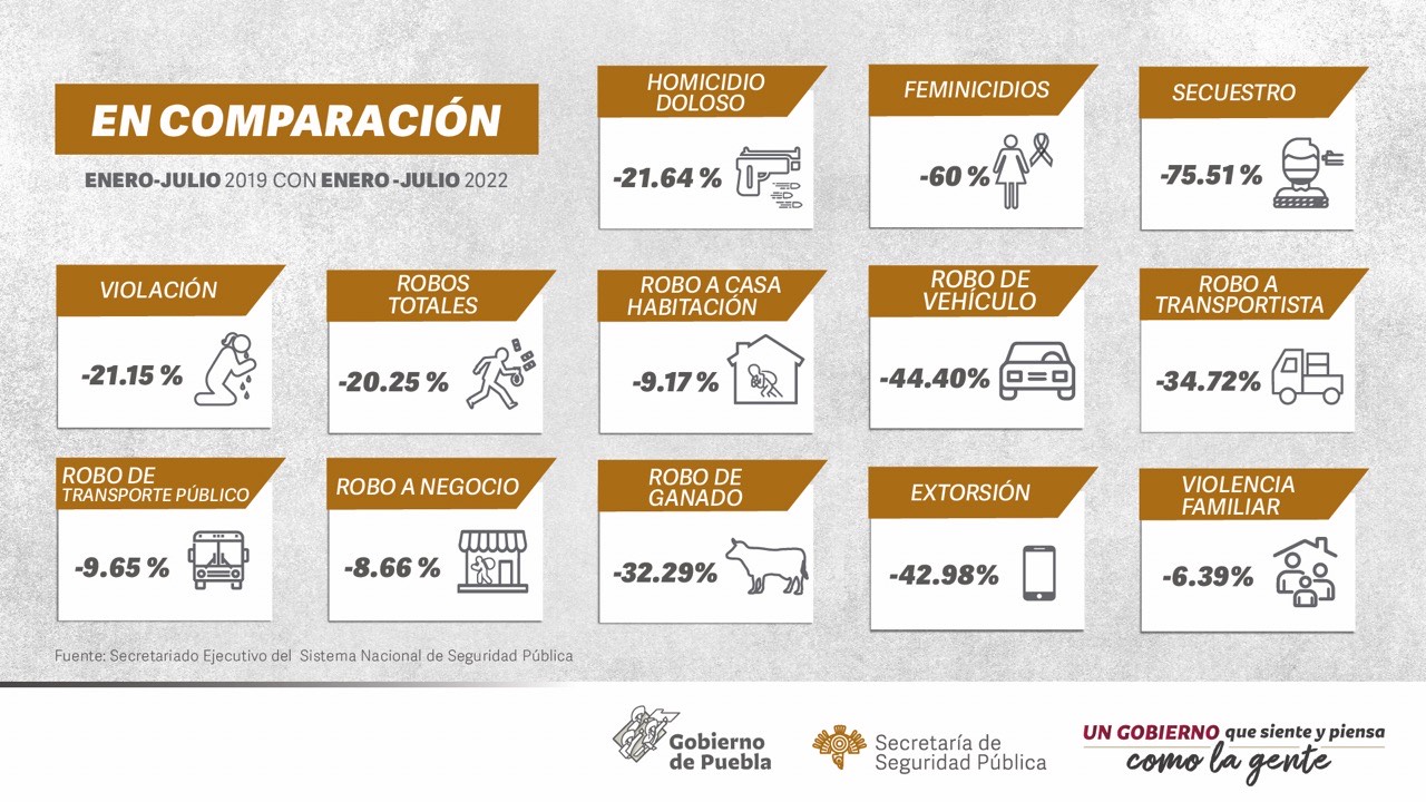 En Puebla continúan a la baja 13 de 17 delitos de alto impacto: SSP