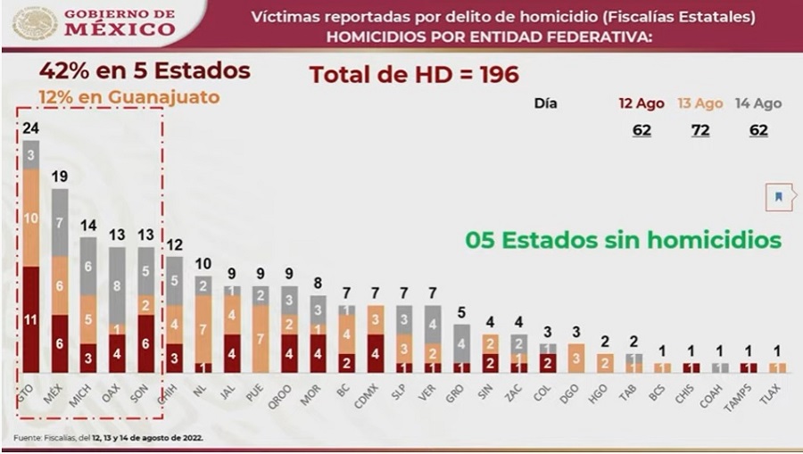 Este fin de semana en Puebla se registran 9 asesinatos; fue el segundo estado con la cifra más alta a nivel nacional&nbsp;