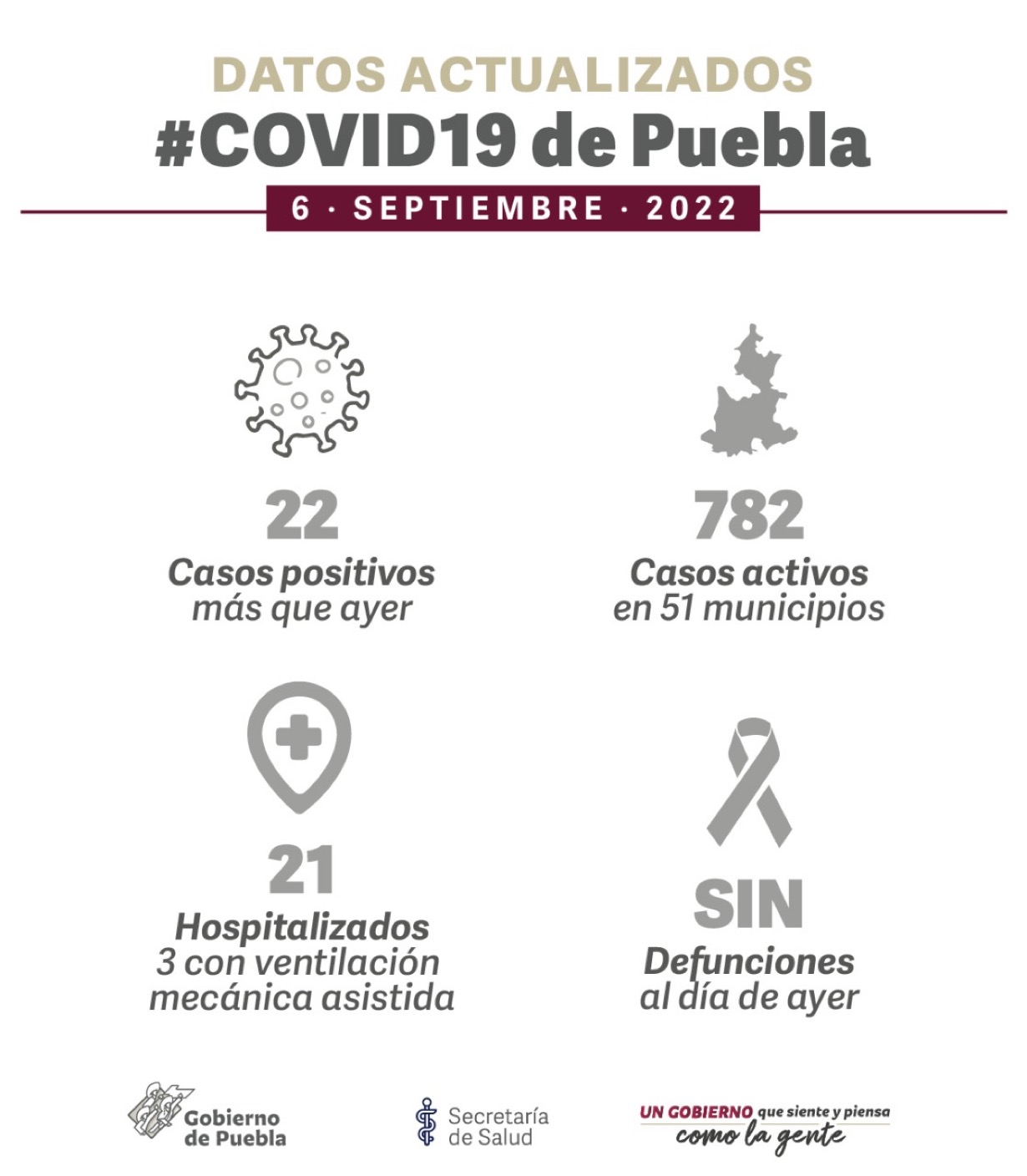 En las últimas 24 horas no se registraron defunciones por&nbsp;&nbsp;Covid en Puebla&nbsp;