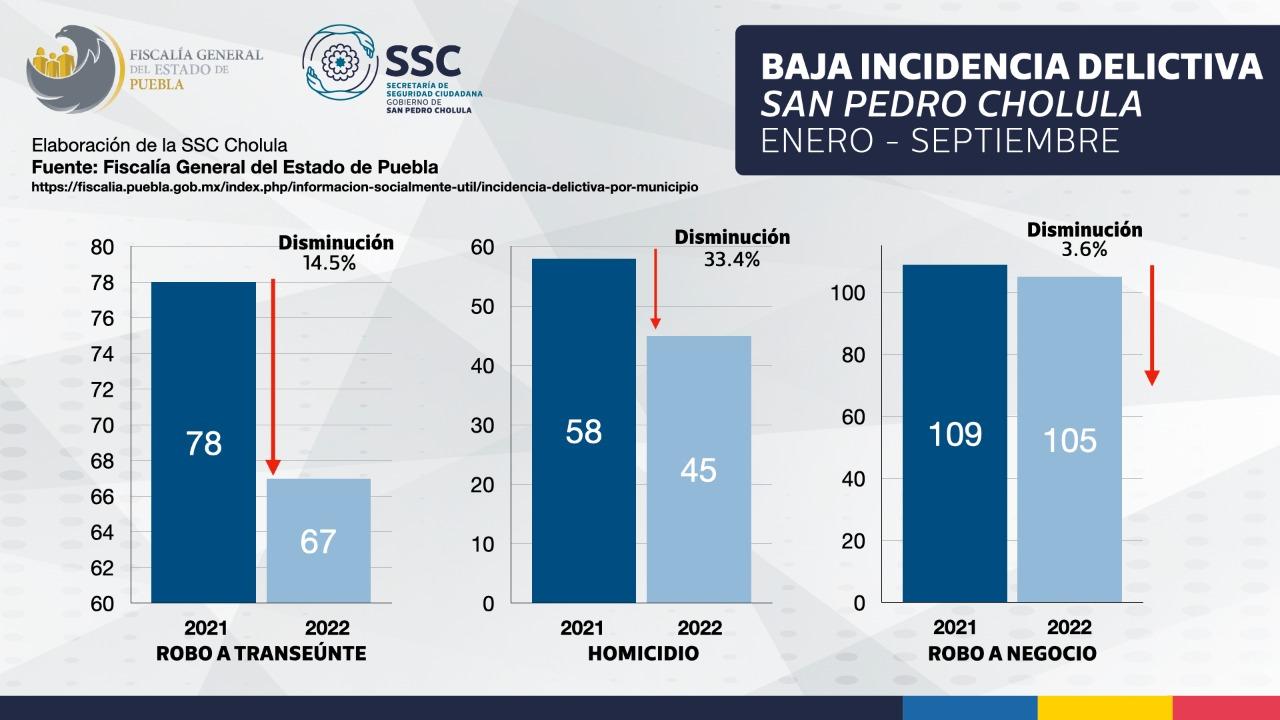 San Pedro Cholula, único municipio Metropolitano con reducción en delitos de alto impacto, de acuerdo con la fiscalía