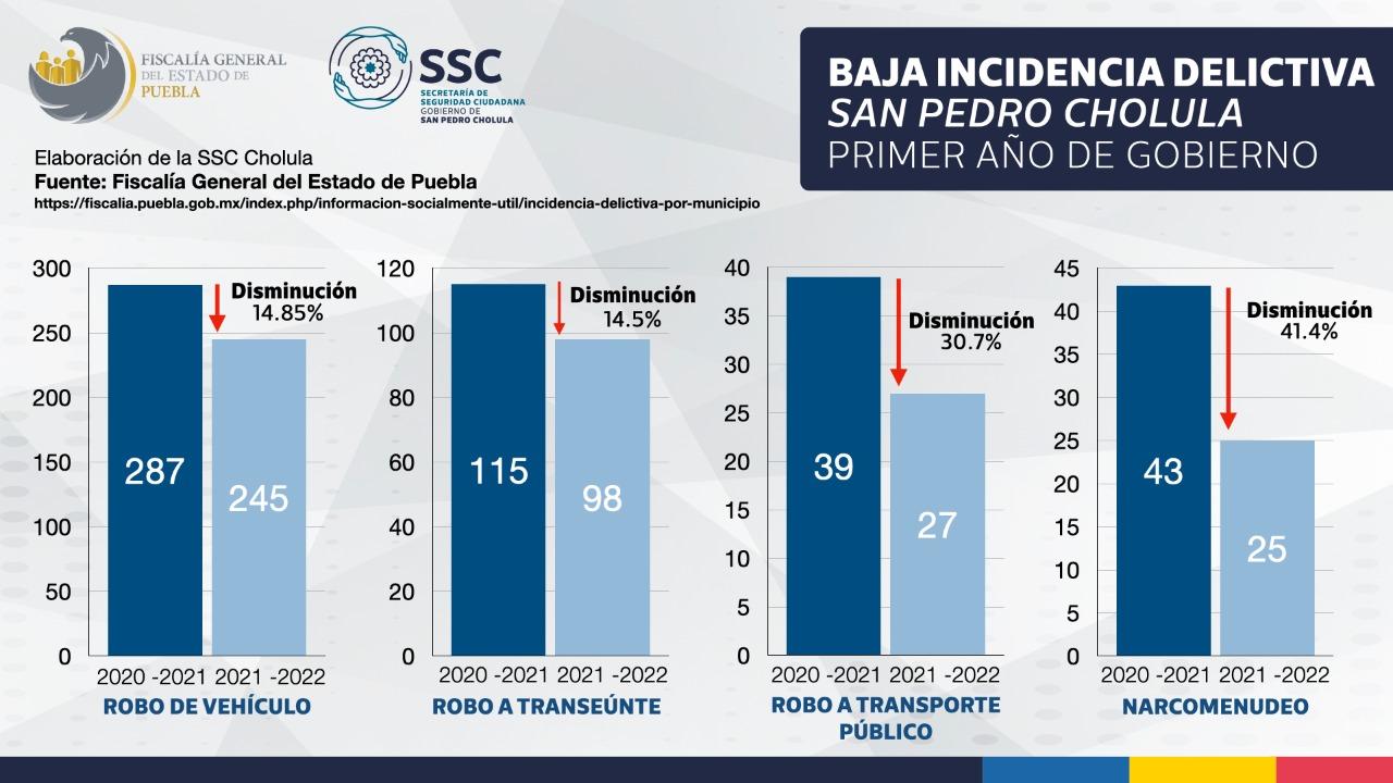 En San Pedro Cholula disminuyen en un 2.89% los delitos de alto impacto 