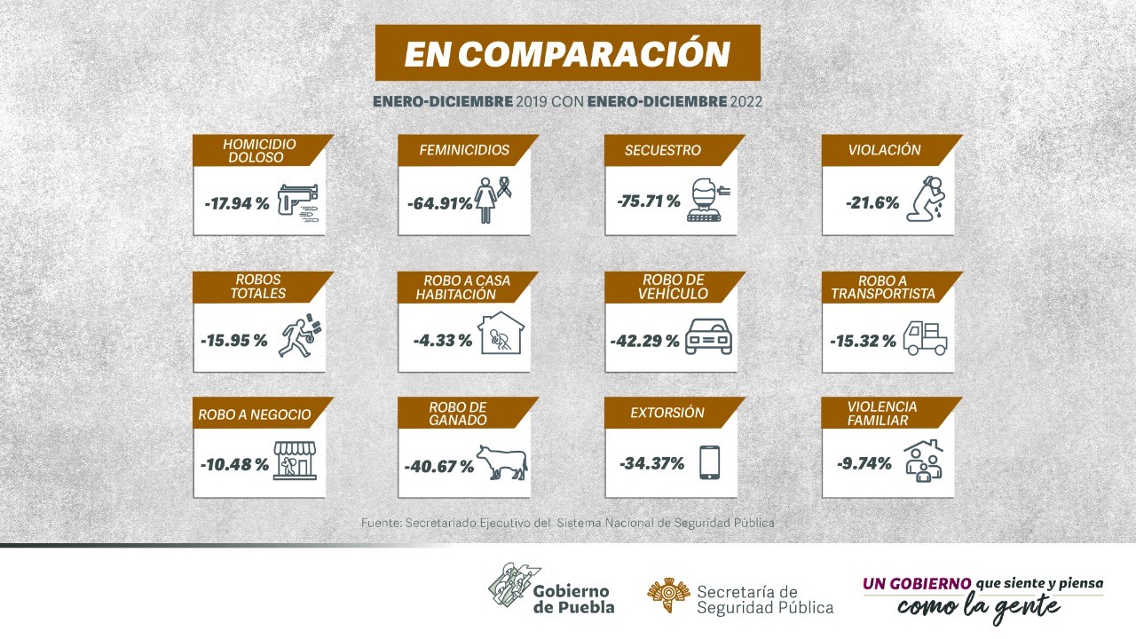 Disminuyeron en Puebla 12 delitos de alto impacto entre 2019 y 2022