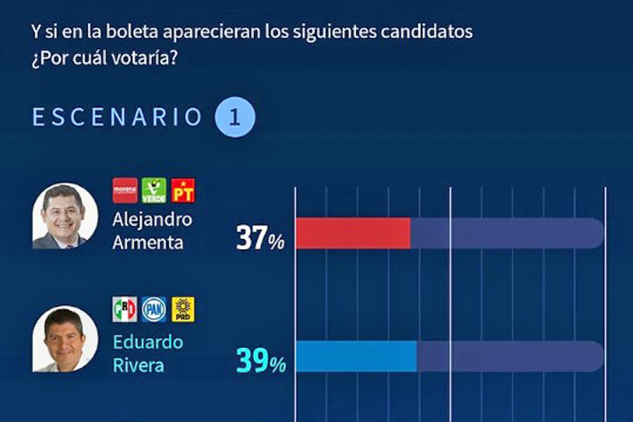 Encuesta de C&E da ventaja mínima a Eduardo Rivera sobre Armenta rumbo al 2024