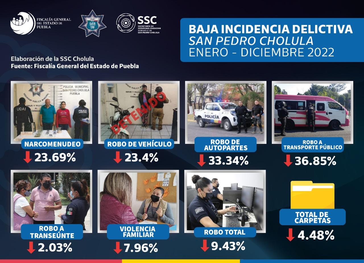 San Pedro Cholula cerró el 2022 como  el único municipio metropolitano con reducción en incidencia delictiva 