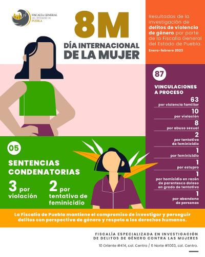 Fiscalía de Puebla trabaja permanentemente para investigar y perseguir delitos de violencia de género