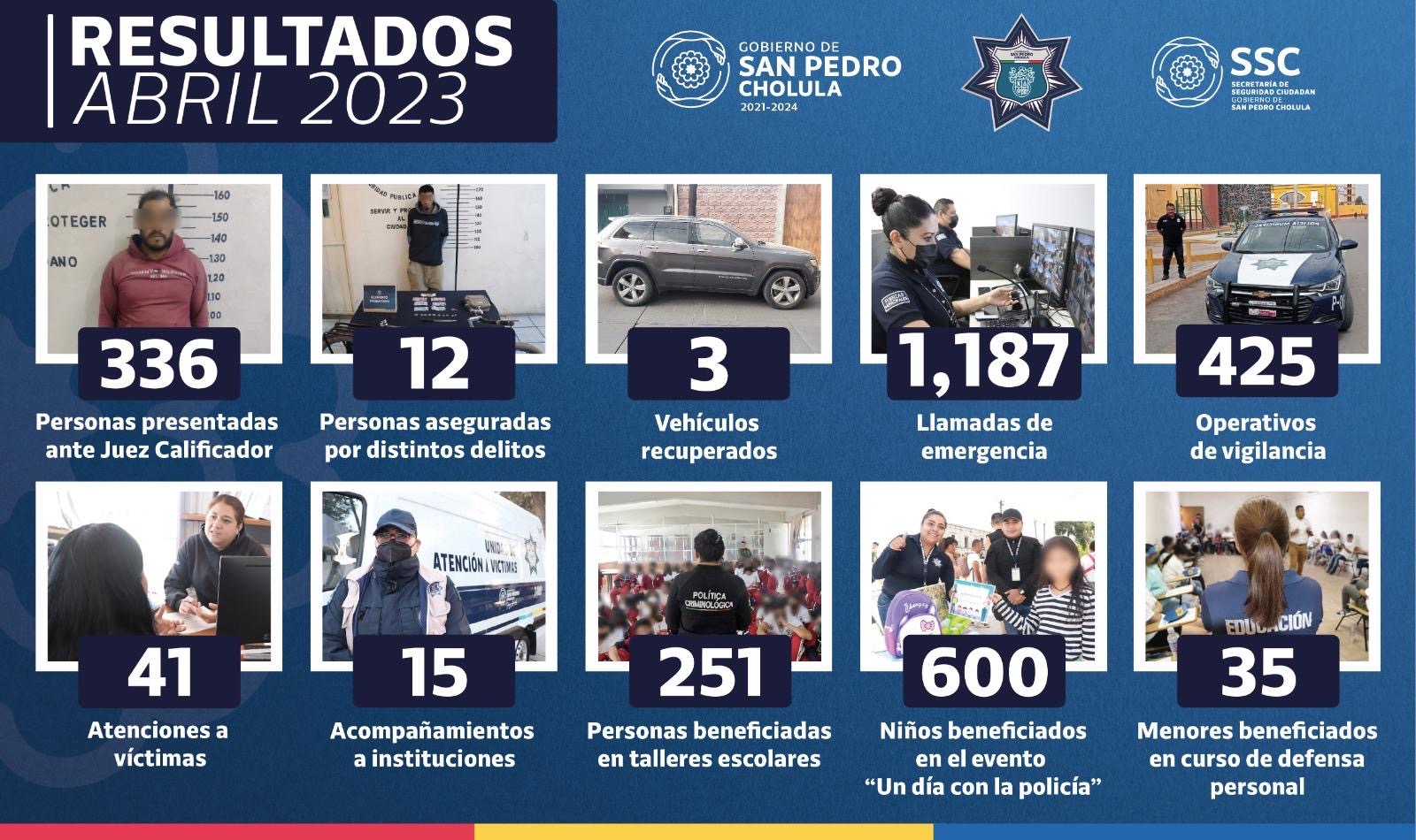 En el mes de abril autoridades de San Pedro Cholula detienen a 348 ligados a actos delictivos