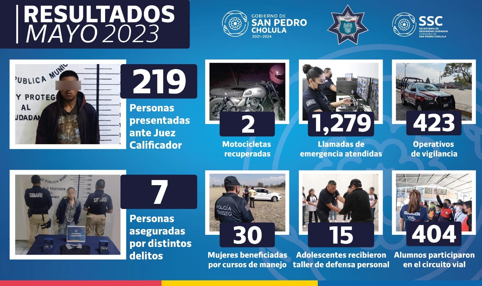 Durante el mes 2023, la SSC San Pedro Cholula detuvo a 226 personas