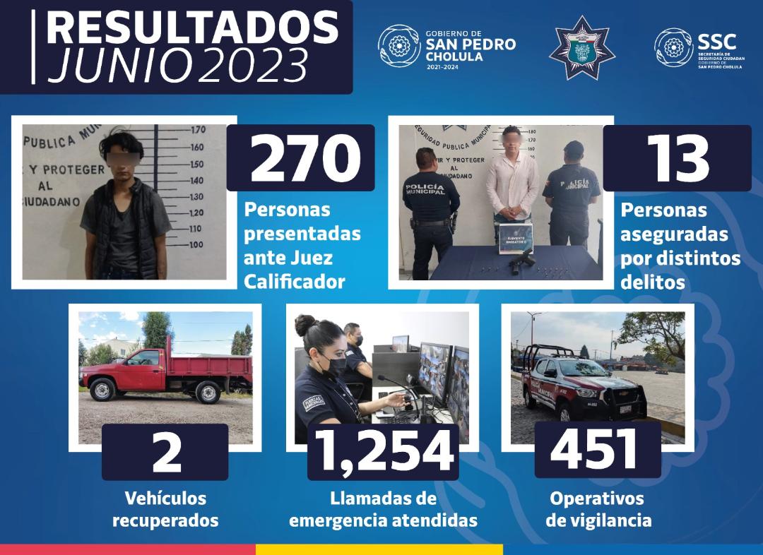 Policías de San Pedro Cholula detuvieron a 288 personas en junio