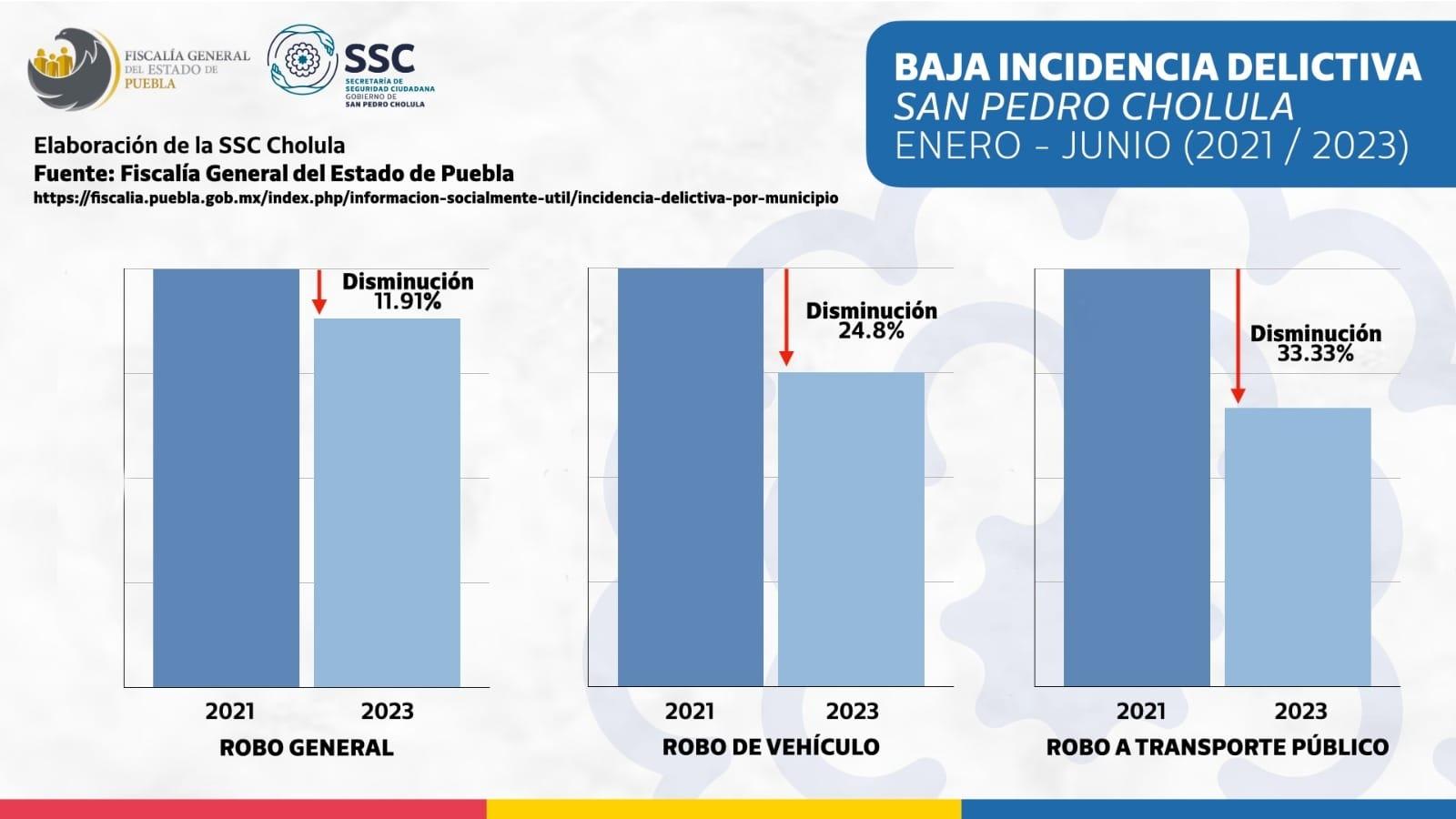 San Pedro Cholula mantiene incidencia delictiva a la baja durante 20 meses consecutivos: FGE
