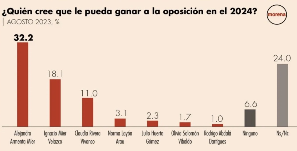 Encuesta de El Economista señala que Alejandro Armenta aventaja rumbo a la gubernatura de Puebla
