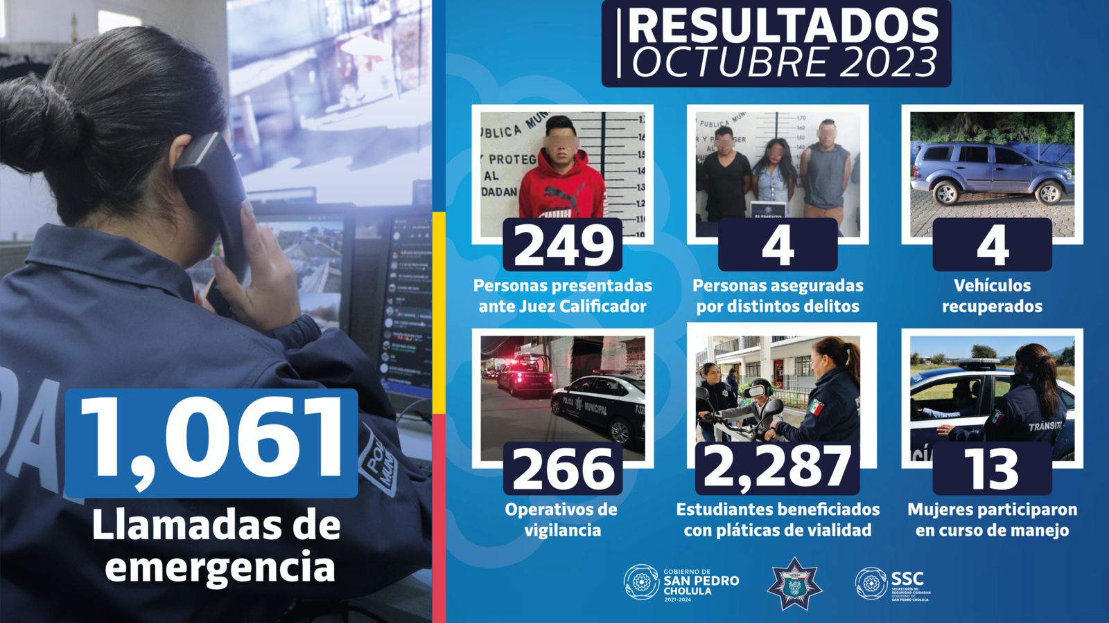 253 detenidos: estos fueron los resultados de la SSC de San Pedro Cholula en octubre