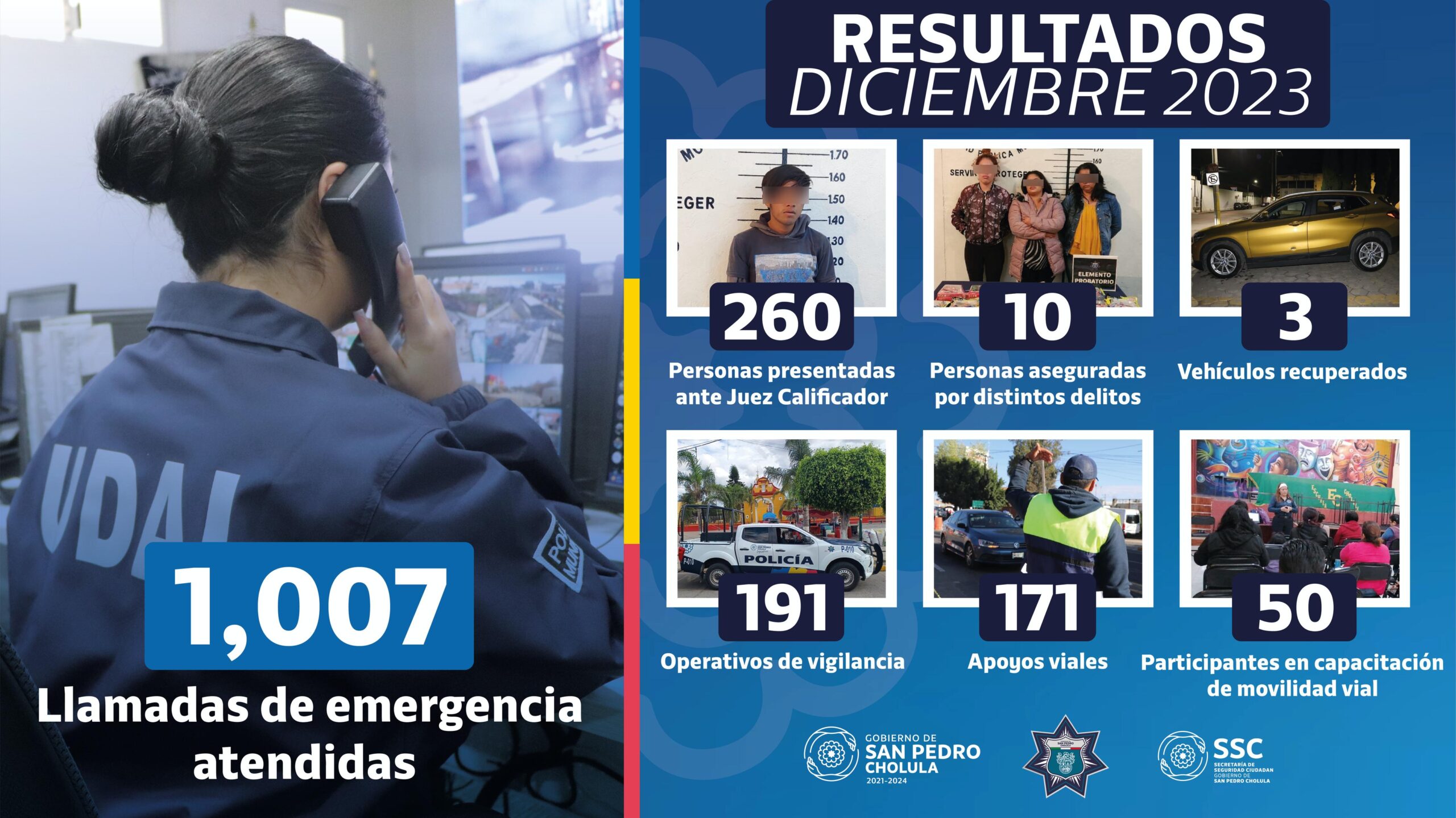 Policía de San Pedro Cholula aseguró a 270 personas y brindó 32 atenciones a víctimas del delito en diciembre
