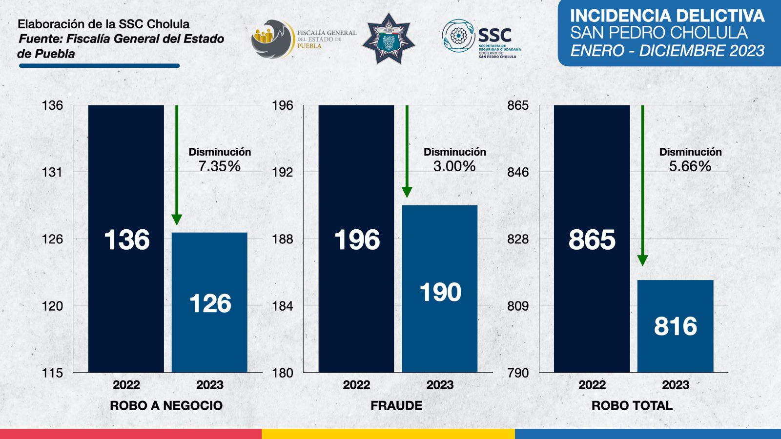 San Pedro Cholula mantiene reducciones en incidencia delictiva por segundo año consecutivo, de acuerdo a la FGE