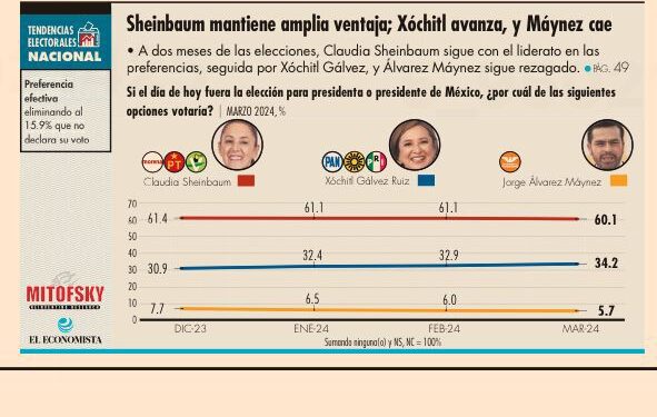 Sheinbaum con amplia ventaja; Gálvez sube y Máynez baja