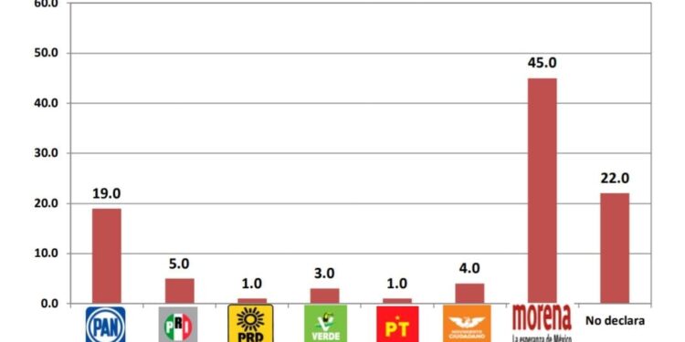 Armenta encabeza las preferencias para gobernar Puebla