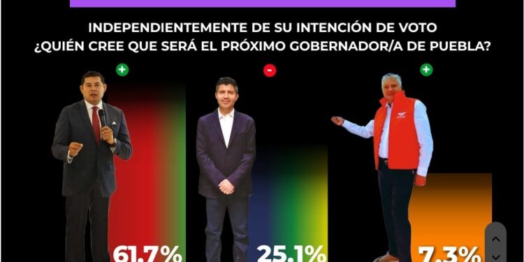 Poblanos consideran que ganará Morena y Alejandro Armenta: Gobernarte