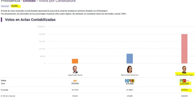 Armenta rebasó la meta de 2 millones de votos que le prometió a Claudia Sheinbaum