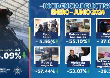 San Pedro Cholula se convierte el el único municipio de la zona metropolitana en reducir el índice delictivo