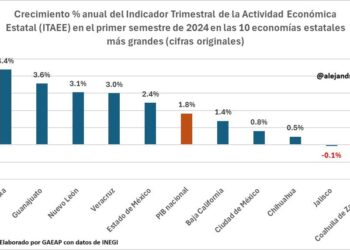Puebla ocupa primer lugar en crecimiento económico en el país