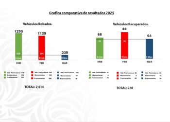 En Puebla disminuyen  robos al autotransporte y se incrementa la recuperación de vehículos robados