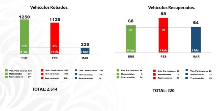 En Puebla disminuyen  robos al autotransporte y se incrementa la recuperación de vehículos robados