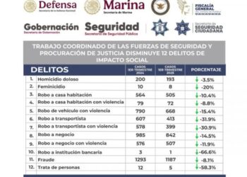 Trabajo coordinado con fuerzas de seguridad y procuración de justicia disminuye 12 delitos de impacto social