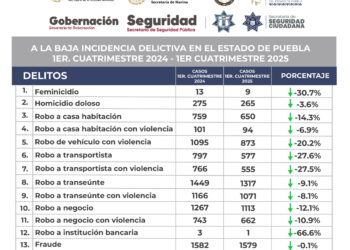A la baja incidencia delictiva en el estado de Puebla; disminuyen 14 delitos de impacto social
