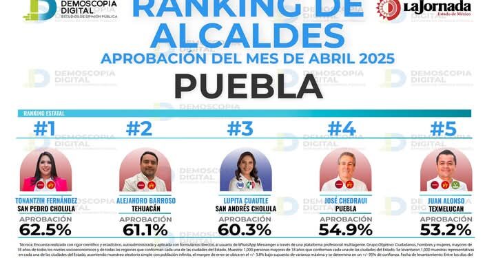 Tonantzin Fernández, la mejor alcaldesa de Puebla según Demoscopia Digital