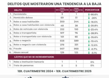 A la baja robo a casa habitación con violencia y de vehículo en la capital Poblana