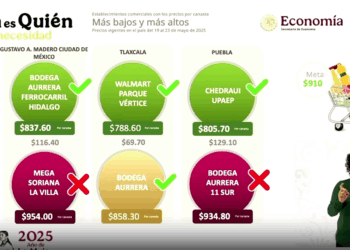 Puebla destaca con precios bajos en la canasta básica, según Profeco
