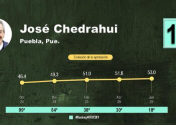Pepe Chedraui, avanza al top 20 nacional en aprobación ciudadana