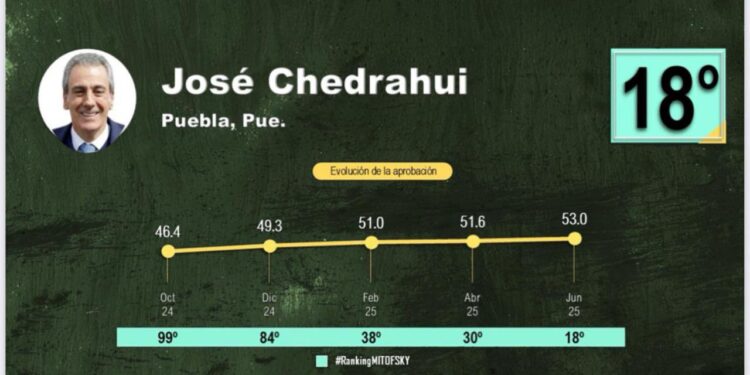 Pepe Chedraui, avanza al top 20 nacional en aprobación ciudadana