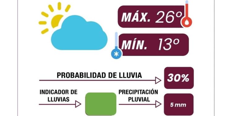 Este jueves habrá clima favorable en Puebla capital