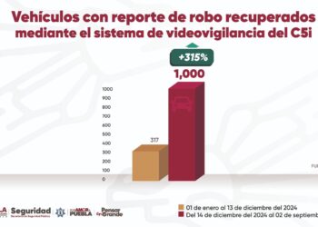 Con videovigilancia y coordinación, C5i recupera 1,000 vehículos con reporte de robo: SSP