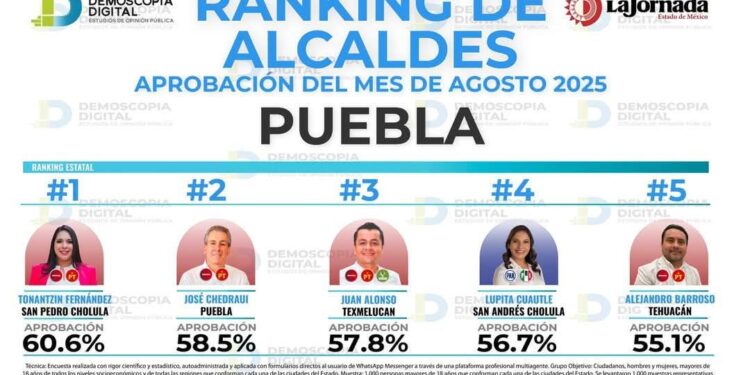 Tonantzin Fernández, la alcaldesa mejor evaluada de Puebla